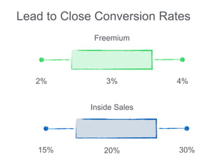 Lead to Close Conversion Rates 
Freemium 
2% 3% 4% 
Inside Sales 
15% 20% 30% 
 