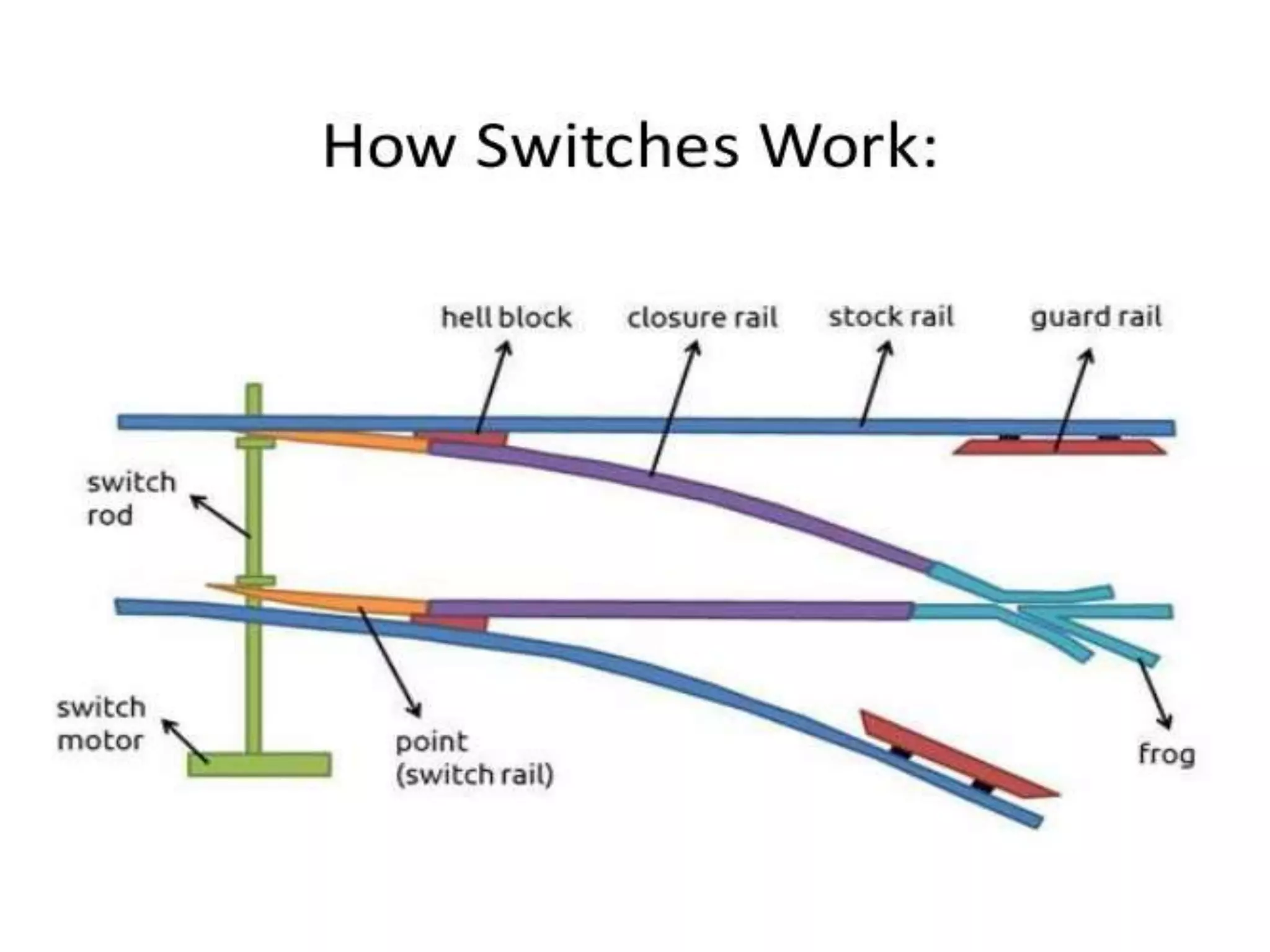 Point and crossing of railway | PPTX