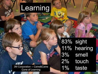 Learning83%  sight11%  hearing3%    smell2%    touch1%    taste3M Corporation -- Caine & CaineCone of Learning