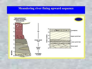 Meandering river fining upward sequence
 