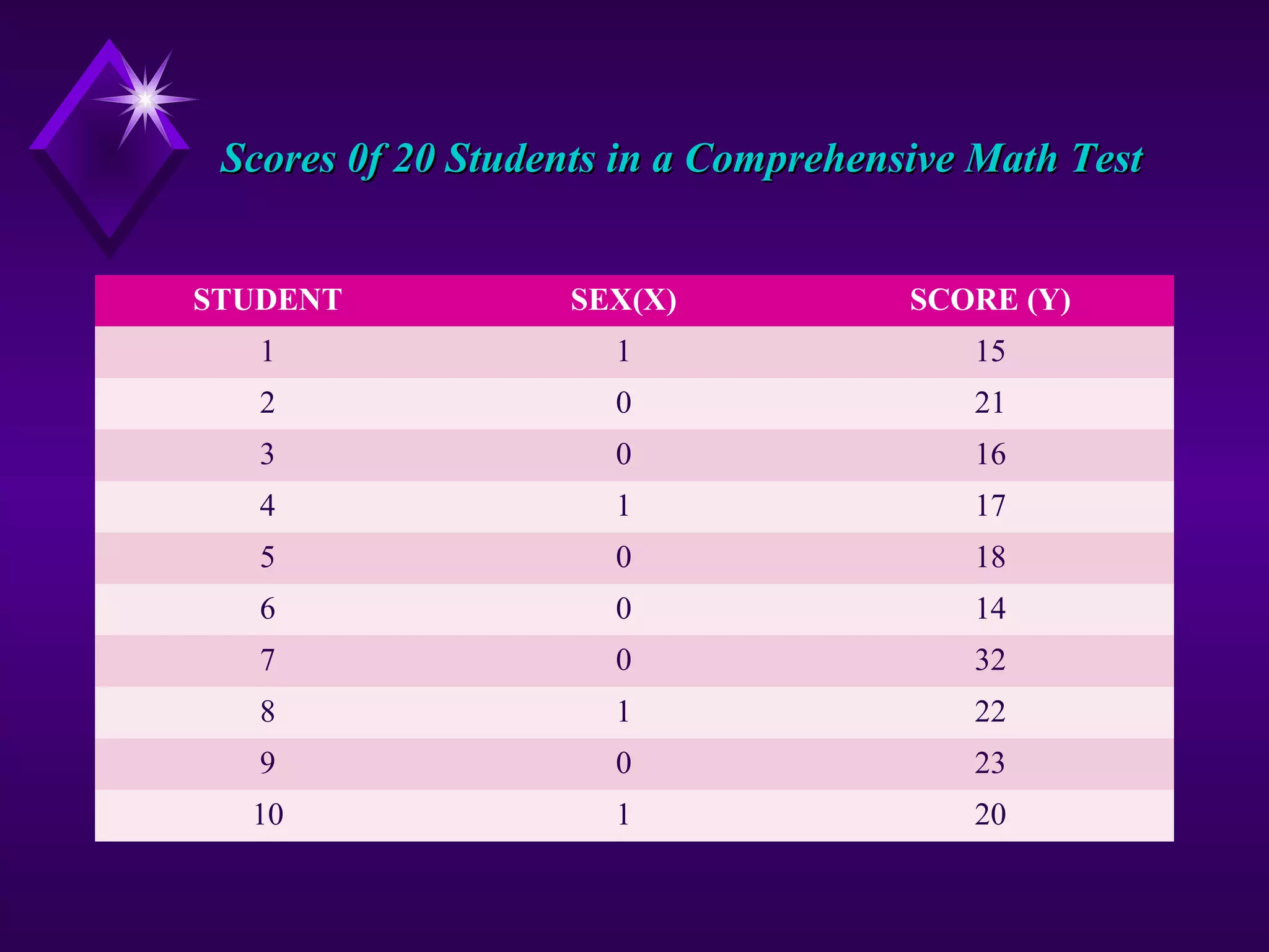 Scores 0f 20 Students in a Comprehensive Math Test
STUDENT
SEX(X)
SCORE (Y)
1
1
15
2
0
21
3
0
16
4
1
17
5
0
18
6
0
14
7
0
32
8
1
22
9
0
23
10
1
20