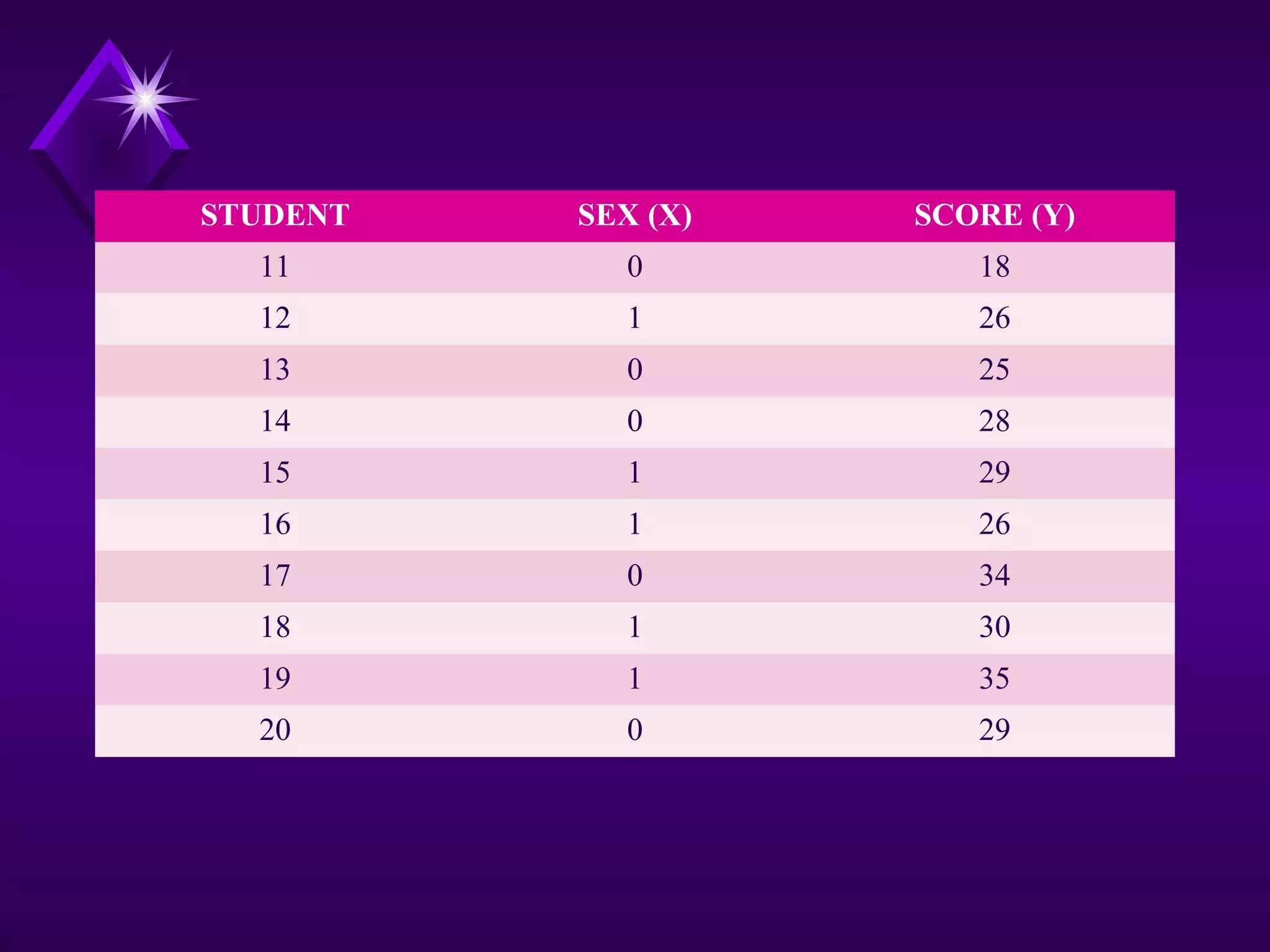 STUDENT
SEX (X)
SCORE (Y)
11
0
18
12
1
26
13
0
25
14
0
28
15
1
29
16
1
26
17
0
34
18
1
30
19
1
35
20
0
29