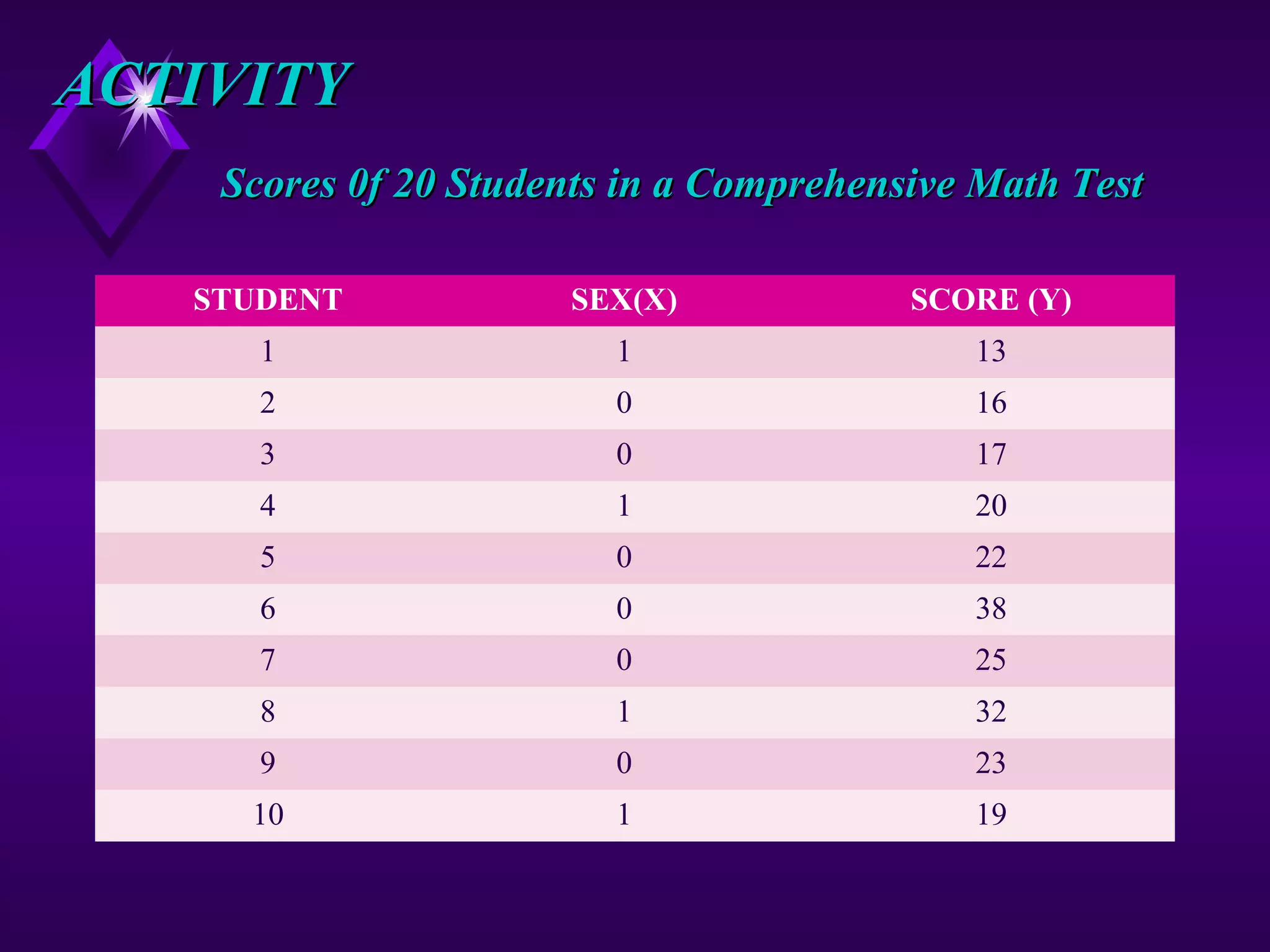 ACTIVITY
Scores 0f 20 Students in a Comprehensive Math Test
STUDENT
SEX(X)
SCORE (Y)
1
1
13
2
0
16
3
0
17
4
1
20
5
0
22
6
0
38
7
0
25
8
1
32
9
0
23
10
1
19