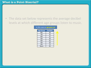 • The data set below represents the average decibel 
levels at which different age groups listen to music. 
In this case as age goes up 
Age Group Decibels 
80s 30 
70s 35 
60s 37 
50s 39 
40s 45 
30s 50 
20s 75 
Teens 95 
 