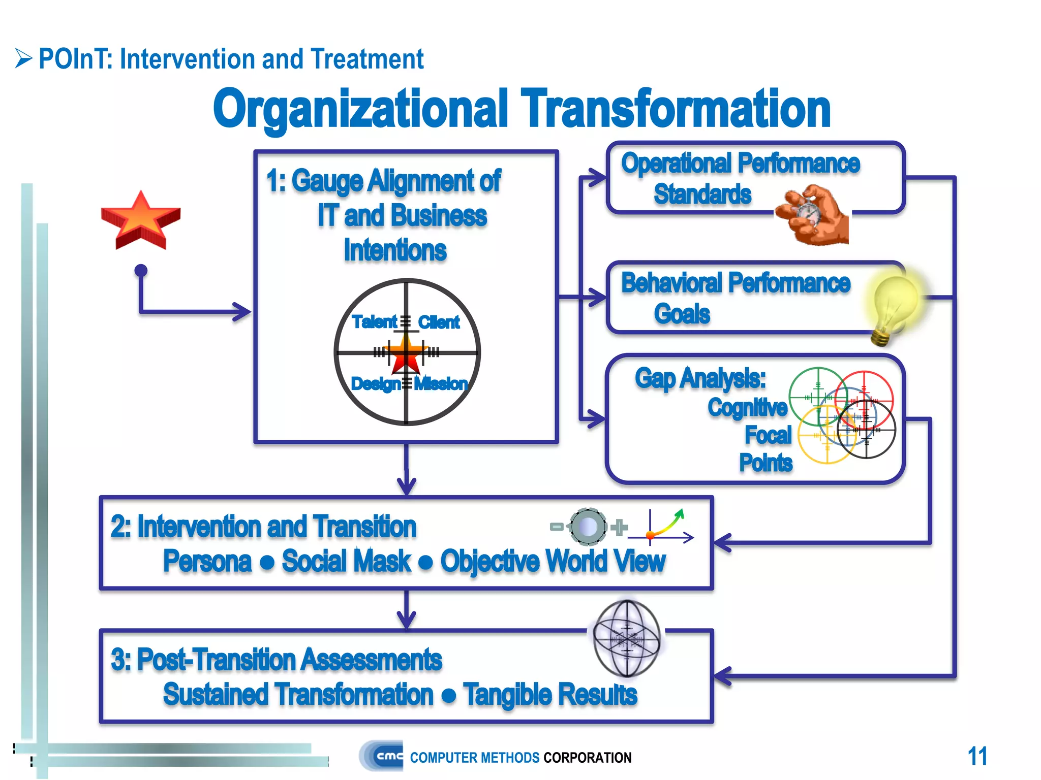  POInT: Intervention and Treatment




                                 COMPUTER METHODS CORPORATION   11
 