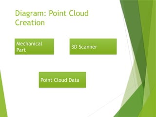 Point cloud data used in 3D modelling Design | PPTX