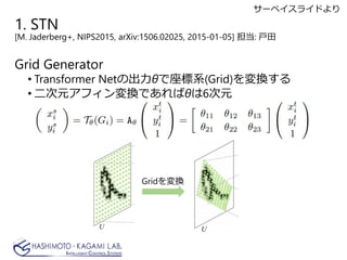 1. STN
[M. Jaderberg+, NIPS2015, arXiv:1506.02025, 2015-01-05] : 
Grid Generator
? Transformer NetγȤϵ(Grid)Q
? ԪեQǤЦȤ6Ԫ
GridQ
`٥饤ɤ
 