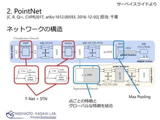 2. PointNet
[C. R. Qi+, CVPR2017, arXiv:1612.00593, 2016-12-02] : ǧ~
ͥåȥ`Θ
T-Net = STN
Max Pooling
㤴Ȥ؏դ
`Х؏դY
`٥饤ɤ
 