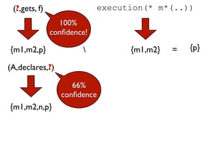 (?,gets, f)                execution(* m*(..))
                 100%
               conﬁdence!

{m1,m2,p}                        {m1,m2}   =   {p}

(A,declares,?)

                     66%
                  conﬁdence
{m1,m2,n,p}
 