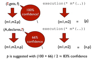 (?,gets, f)                    execution(* m*(..))
                 100%
               conﬁdence!

{m1,m2,p}                            {m1,m2}   =   {p}

(A,declares,?)              execution(* m*(..))

                     66%
                  conﬁdence
{m1,m2,n,p}                          {m1,m2}   =   {n,p}

  p is suggested with (100 + 66) / 2 ≈ 83% conﬁdence
 