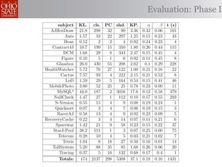 Evaluation: Phase I
      subject     KL. cls. PC shd. KP.       α    β t (s)
  AJHotDraw       21.8 298   32   90 3.36 0.32 0.06   101
          Ants    1.57   33  22  297 1.25 0.15 0.23    43
          Bean    0.12    2   2    4 0.02 0.24 0.23     4
   Contract4J     10.7 199   15  350 1.80 0.26 0.44   115
         DCM      1.68   29   8  343 2.47 0.15 0.45     4
        Figure    0.10    5   1    6 0.02 0.11 0.45     8
      Glassbox    26.0 430   55  208 2.62 0.1 0.29    228
HealthWatcher     5.72   76  27  122 1.00 0.21 0.16    22
        Cactus    7.57   93   4  222 2.15 0.21 0.52     8
          LoD     1.59   29   5  164 0.54 0.15 0.41    46
  MobilePhoto     3.80   52  25   25 0.78 0.23 0.00    11
      MySQLa      44.0 187    2 3016 17.6 0.12 0.58   379
    NullCheck     1.47   27   1  112 0.10 0.17 0.55   293
     N-Version    0.55   15   4    9 0.08 0.19 0.24     1
     Quicksort    0.07    3   4    7 0.06 0.19 0.15     3
      RacerAJ     0.58   13   4    9 0.02 0.23 0.09     5
RecoveryCache     0.22    3   4   14 0.07 0.11 0.21     6
     Spacewar     1.42   21   9   58 0.23 0.15 0.22    37
    StarJ-Pool    38.2 511    1    3 0.07 0.25 0.00    75
      Telecom     0.28   10   4    5 0.03 0.21 0.02     7
         Tetris   1.04    8  18   27 0.50 0.16 0.01    14
   TollSystem     5.20   88  35   85 1.68 0.26 0.06    20
       Tracing    0.37    5  16  132 0.68 0.17 0.4      1
       Totals:     174 2137 298 5308 37.1 0.18 0.16 1431
 