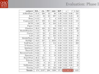 Evaluation: Phase I
      subject     KL. cls. PC shd. KP.       α    β t (s)
  AJHotDraw       21.8 298   32   90 3.36 0.32 0.06   101
          Ants    1.57   33  22  297 1.25 0.15 0.23    43
          Bean    0.12    2   2    4 0.02 0.24 0.23     4
   Contract4J     10.7 199   15  350 1.80 0.26 0.44   115
         DCM      1.68   29   8  343 2.47 0.15 0.45     4
        Figure    0.10    5   1    6 0.02 0.11 0.45     8
      Glassbox    26.0 430   55  208 2.62 0.1 0.29    228
HealthWatcher     5.72   76  27  122 1.00 0.21 0.16    22
        Cactus    7.57   93   4  222 2.15 0.21 0.52     8
          LoD     1.59   29   5  164 0.54 0.15 0.41    46
  MobilePhoto     3.80   52  25   25 0.78 0.23 0.00    11
      MySQLa      44.0 187    2 3016 17.6 0.12 0.58   379
    NullCheck     1.47   27   1  112 0.10 0.17 0.55   293
     N-Version    0.55   15   4    9 0.08 0.19 0.24     1
     Quicksort    0.07    3   4    7 0.06 0.19 0.15     3
      RacerAJ     0.58   13   4    9 0.02 0.23 0.09     5
RecoveryCache     0.22    3   4   14 0.07 0.11 0.21     6
     Spacewar     1.42   21   9   58 0.23 0.15 0.22    37
    StarJ-Pool    38.2 511    1    3 0.07 0.25 0.00    75
      Telecom     0.28   10   4    5 0.03 0.21 0.02     7
         Tetris   1.04    8  18   27 0.50 0.16 0.01    14
   TollSystem     5.20   88  35   85 1.68 0.26 0.06    20
       Tracing    0.37    5  16  132 0.68 0.17 0.4      1
       Totals:     174 2137 298 5308 37.1 0.18 0.16 1431
 
