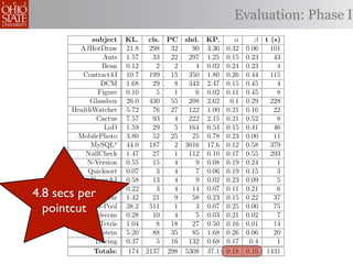 Evaluation: Phase I
             subject     KL. cls. PC shd. KP.       α    β t (s)
         AJHotDraw       21.8 298   32   90 3.36 0.32 0.06   101
                 Ants    1.57   33  22  297 1.25 0.15 0.23    43
                 Bean    0.12    2   2    4 0.02 0.24 0.23     4
          Contract4J     10.7 199   15  350 1.80 0.26 0.44   115
                DCM      1.68   29   8  343 2.47 0.15 0.45     4
               Figure    0.10    5   1    6 0.02 0.11 0.45     8
             Glassbox    26.0 430   55  208 2.62 0.1 0.29    228
       HealthWatcher     5.72   76  27  122 1.00 0.21 0.16    22
               Cactus    7.57   93   4  222 2.15 0.21 0.52     8
                 LoD     1.59   29   5  164 0.54 0.15 0.41    46
         MobilePhoto     3.80   52  25   25 0.78 0.23 0.00    11
             MySQLa      44.0 187    2 3016 17.6 0.12 0.58   379
           NullCheck     1.47   27   1  112 0.10 0.17 0.55   293
            N-Version    0.55   15   4    9 0.08 0.19 0.24     1
            Quicksort    0.07    3   4    7 0.06 0.19 0.15     3
             RacerAJ     0.58   13   4    9 0.02 0.23 0.09     5

4.8 secs per
       RecoveryCache
            Spacewar
                         0.22
                         1.42
                                 3
                                21
                                     4
                                     9
                                         14 0.07 0.11 0.21
                                         58 0.23 0.15 0.22
                                                               6
                                                              37
  pointcut StarJ-Pool
             Telecom
                         38.2 511
                         0.28   10
                                     1
                                     4
                                          3 0.07 0.25 0.00
                                          5 0.03 0.21 0.02
                                                              75
                                                               7
                Tetris   1.04    8  18   27 0.50 0.16 0.01    14
          TollSystem     5.20   88  35   85 1.68 0.26 0.06    20
              Tracing    0.37    5  16  132 0.68 0.17 0.4      1
              Totals:     174 2137 298 5308 37.1 0.18 0.16 1431
 