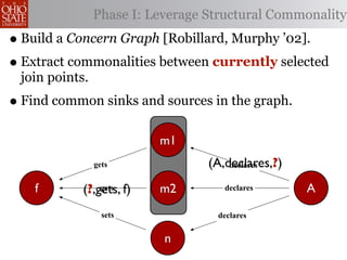 Phase I: Leverage Structural Commonality
• Build a Concern Graph [Robillard, Murphy ’02].
• Extract commonalities between currently selected
 join points.
• Find common sinks and sources in the graph.
                          m1
                gets              (A,declares,?)
                                      declares


    f       (?,gets, f)
                gets      m2         declares      A
                  sets             declares


                           n
 