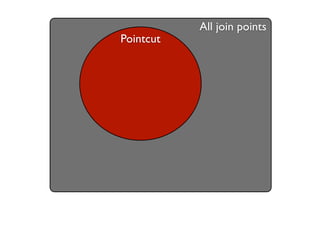 All join points
Pointcut
 