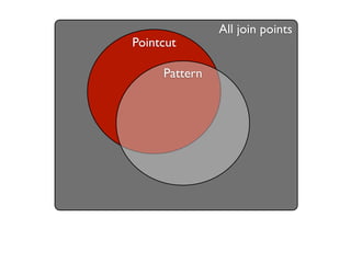 All join points
Pointcut

     Pattern
 