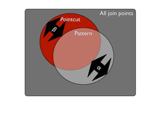 All join points
    Pointcut
β
         Pattern




                   α
 