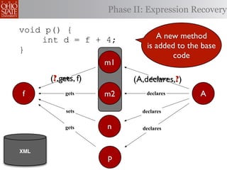 Phase II: Expression Recovery

void p() {
    int d = f + 4;               A new method
}                             is added to the base
                                      code
                m1
      (?,gets, f)
          gets            (A,declares,?)
                              declares


f          gets     m2       declares        A
           sets             declares


           gets     n       declares



XML
                    p
 