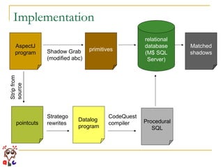 Implementation AspectJ program relational database (M$ SQL Server) pointcuts Datalog  program Shadow Grab (modified abc) Strip from source Stratego rewrites Matched shadows Procedural SQL CodeQuest compiler primitives 