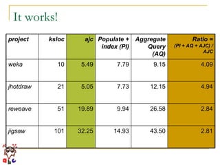 It works! 2.81 43.50 14.93 32.25 101 jigsaw 2.84 26.58 9.94 19.89 51 reweave 4.94 12.15 7.73 5.05 21 jhotdraw 4.09 9.15 7.79 5.49 10 weka Ratio = (PI + AQ + AJC) / AJC Aggregate Query (AQ) Populate + index (PI) ajc ksloc project 