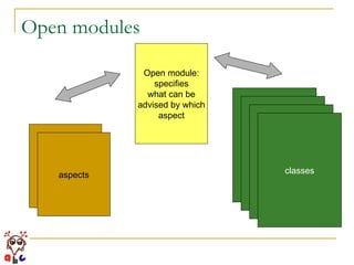 Open modules aspects aspects aspects aspects classes Open module: specifies what can be advised by which aspect 
