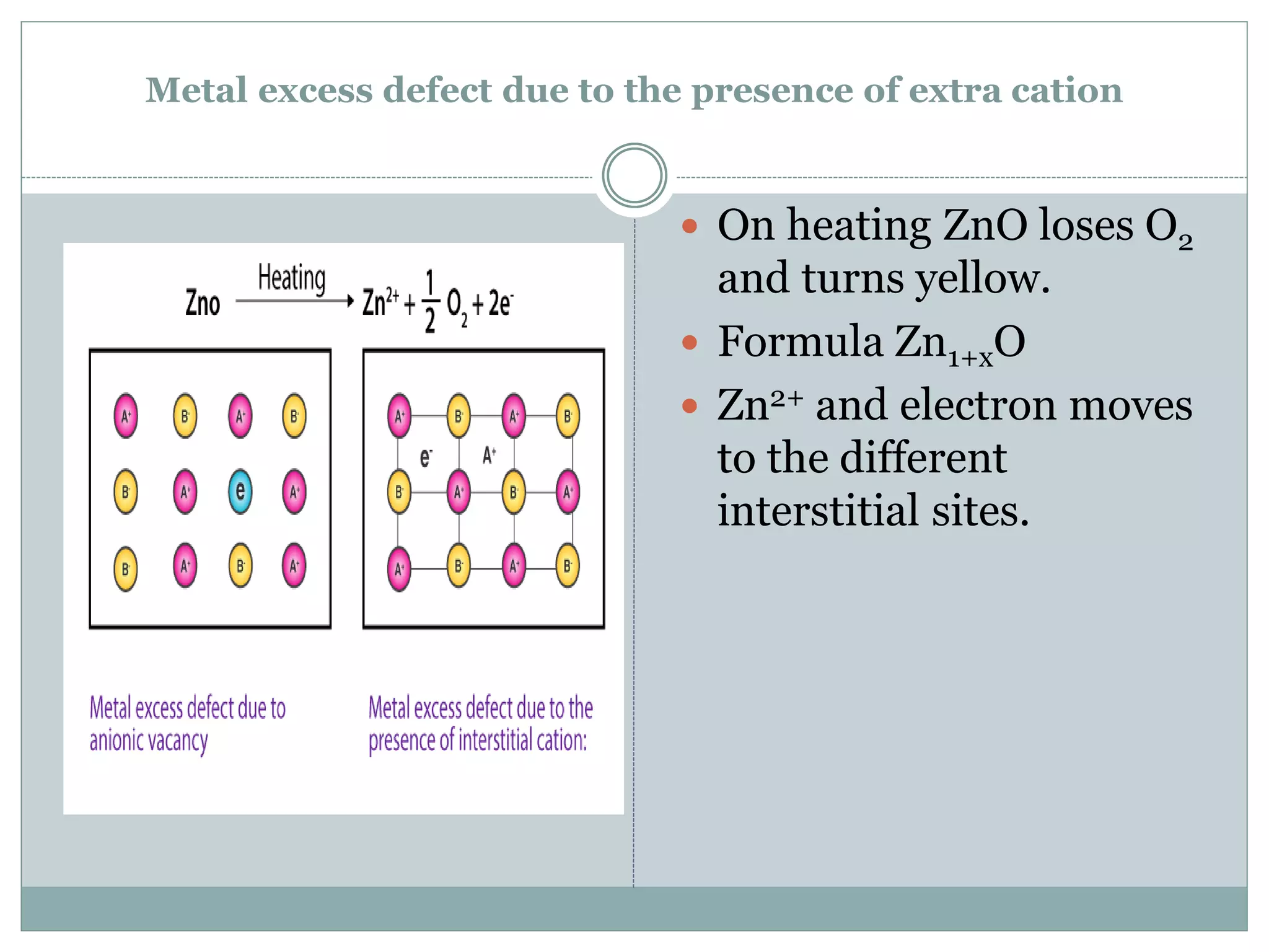 Metal excess defect due to the presence of extra cation
 On heating ZnO loses O2
and turns yellow.
 Formula Zn1+xO
 Zn2+ and electron moves
to the different
interstitial sites.
 