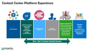 End – End Customer Contact Journey
SIP Communications
Contact Center
Telephony
Enterprise
Communications
WebRTC
Communications
Omni-Channel
Interactive Voice
Response
Proactive
Communications
Workforce Optimization
Workforce Management
Interaction Recording
Speech & Text Analytics
Quality Management
Agent Coaching
Skills Management
Customer Survey
Integration
Routing
Desktop
Application Design
Reporting & Analytics
Management &
Deployment
 