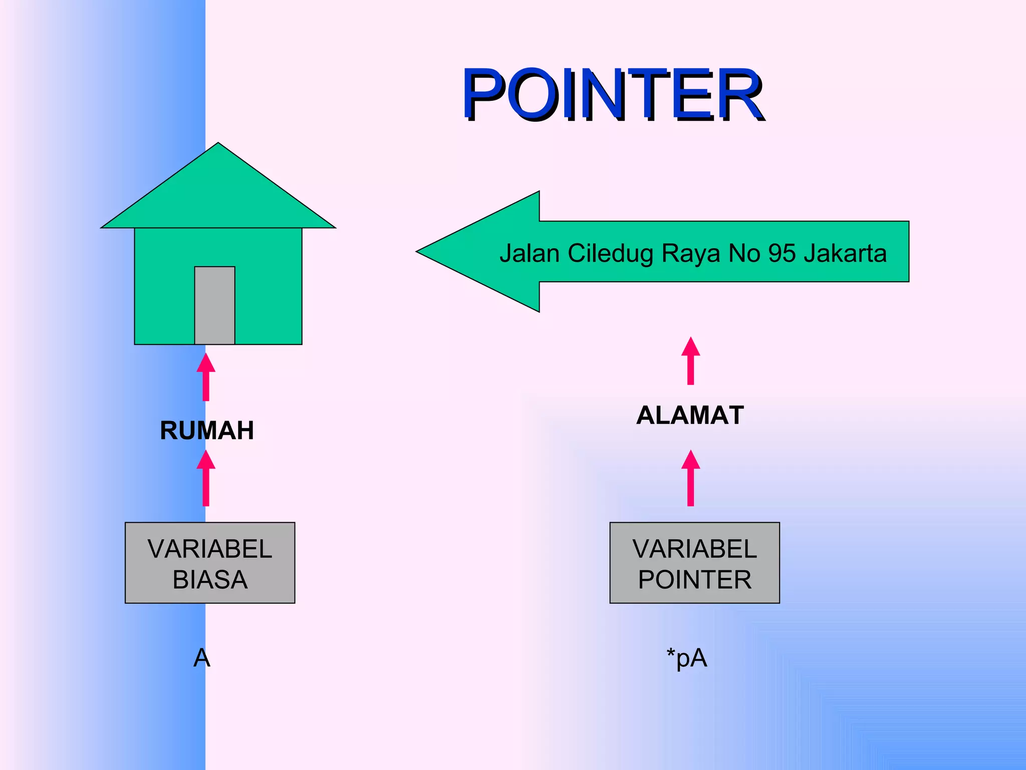 POINTER Jalan Ciledug Raya No 95 Jakarta RUMAH ALAMAT VARIABEL BIASA VARIABEL POINTER A *pA 