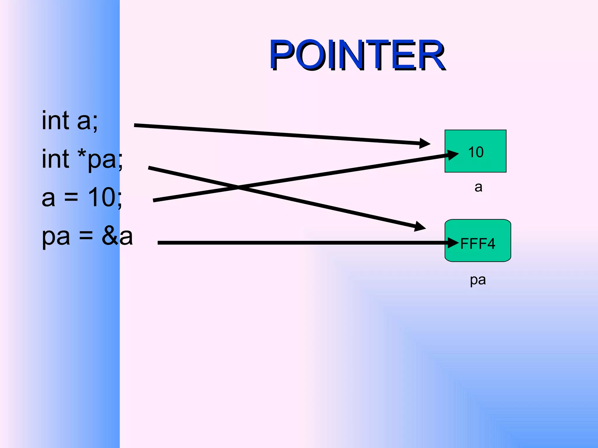 POINTER int a; int *pa; a = 10; pa = &a a pa 10 FFF4 