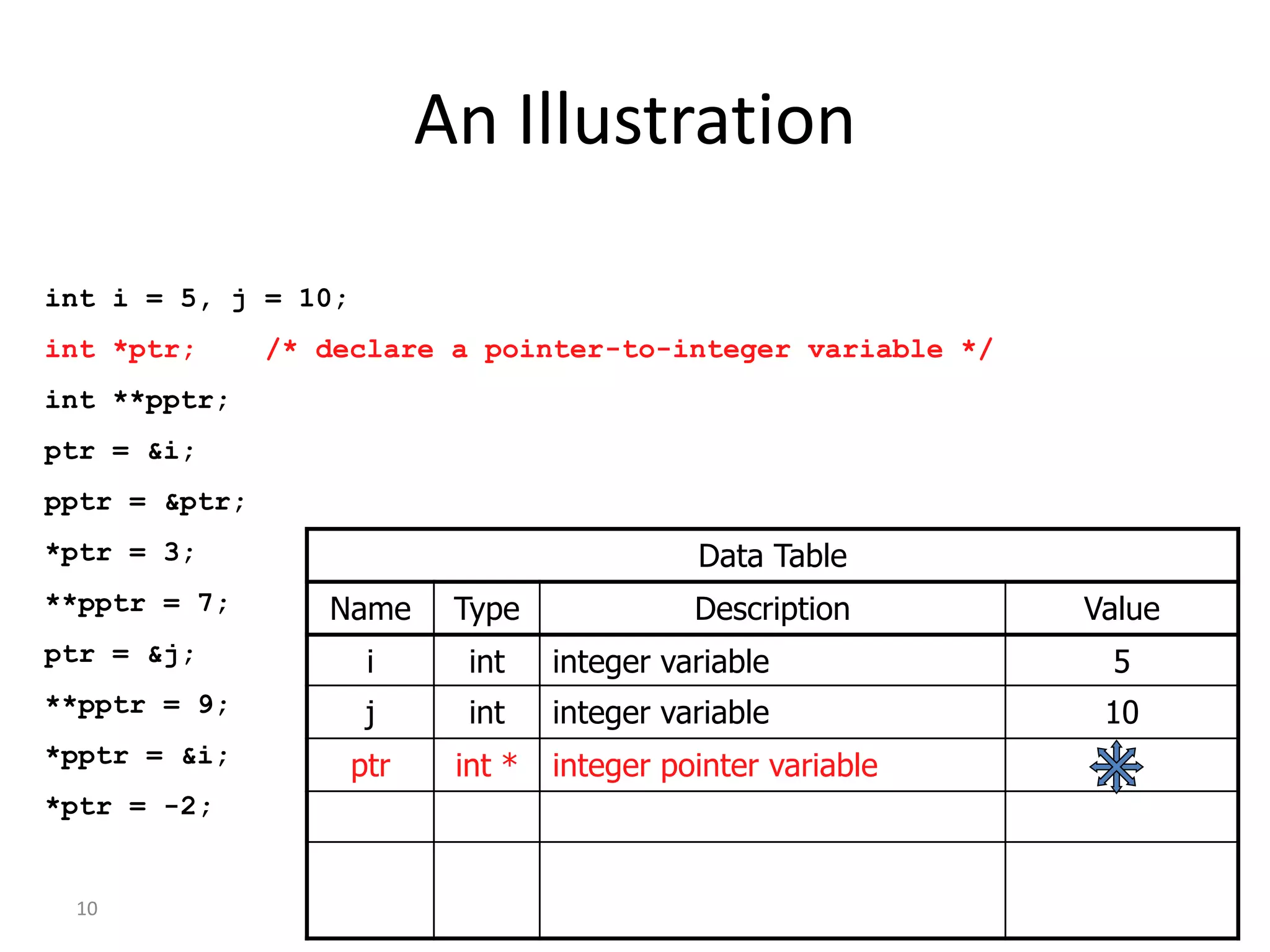 10
An Illustration
int i = 5, j = 10;
int *ptr; /* declare a pointer-to-integer variable */
int **pptr;
ptr = &i;
pptr = &ptr;
*ptr = 3;
**pptr = 7;
ptr = &j;
**pptr = 9;
*pptr = &i;
*ptr = -2;
Data Table
Name Type Description Value
i int integer variable 5
j int integer variable 10
ptr int * integer pointer variable
 