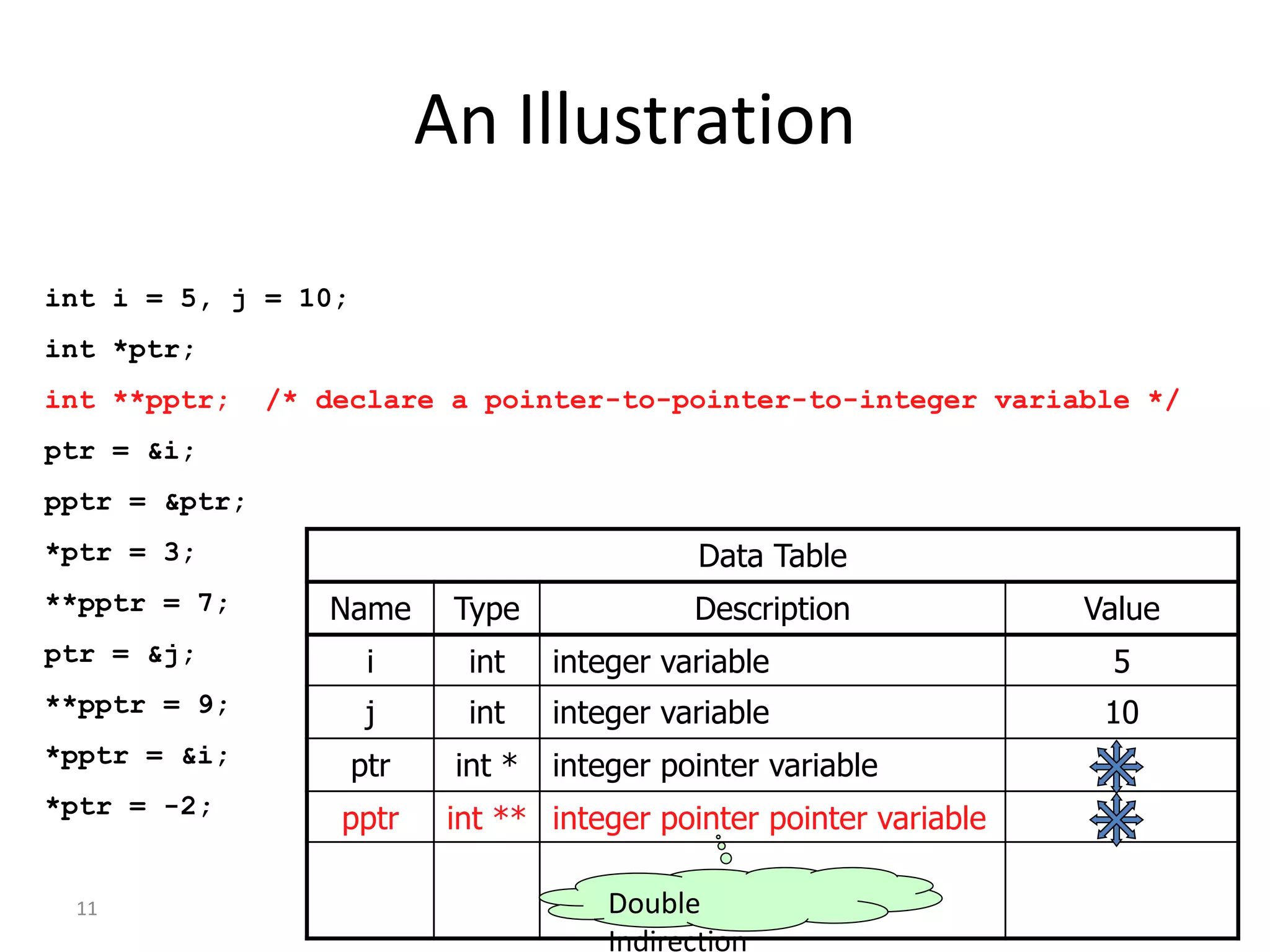 11
An Illustration
int i = 5, j = 10;
int *ptr;
int **pptr; /* declare a pointer-to-pointer-to-integer variable */
ptr = &i;
pptr = &ptr;
*ptr = 3;
**pptr = 7;
ptr = &j;
**pptr = 9;
*pptr = &i;
*ptr = -2;
Data Table
Name Type Description Value
i int integer variable 5
j int integer variable 10
ptr int * integer pointer variable
pptr int ** integer pointer pointer variable
Double
Indirection
 