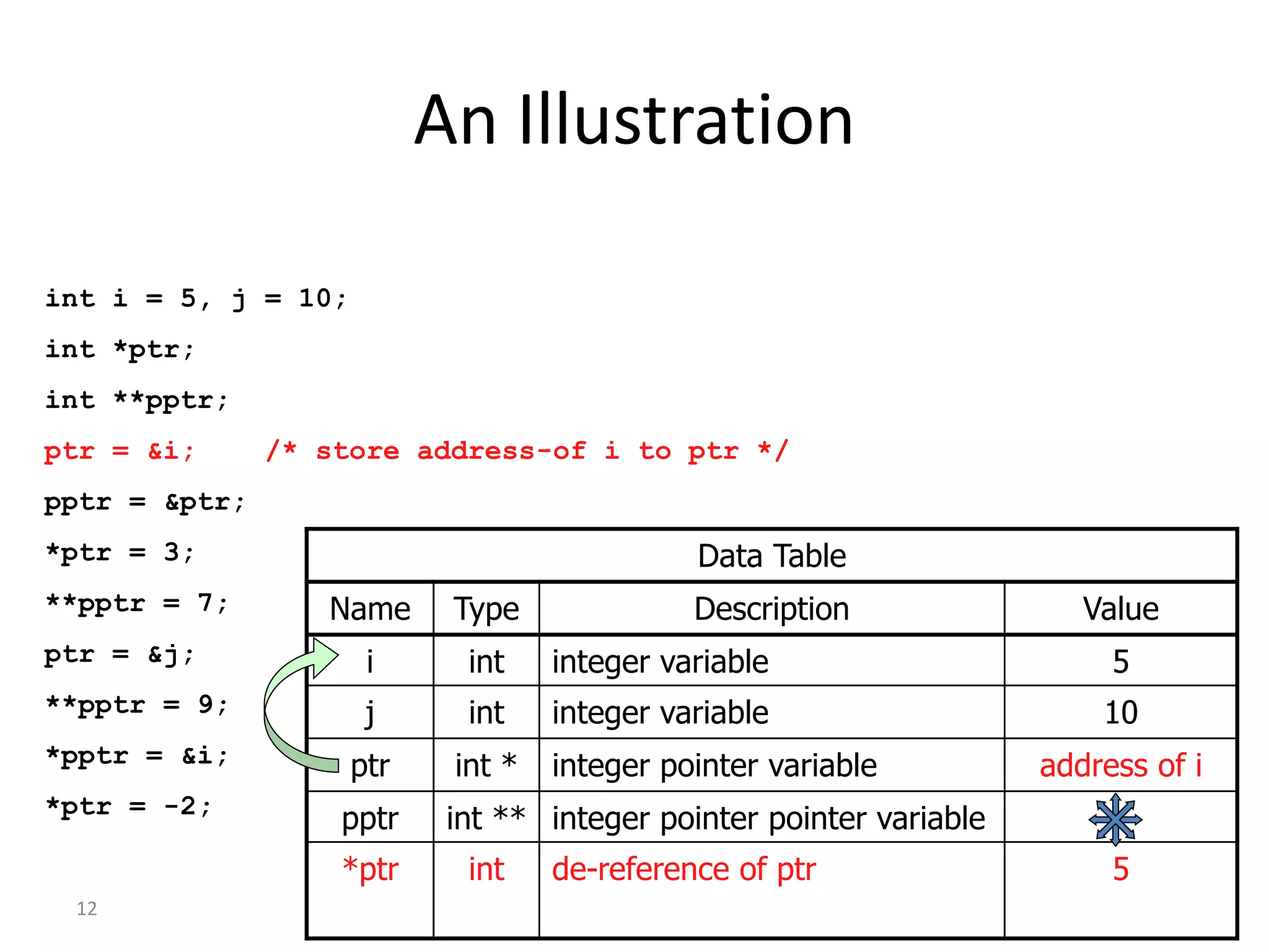 12
An Illustration
int i = 5, j = 10;
int *ptr;
int **pptr;
ptr = &i; /* store address-of i to ptr */
pptr = &ptr;
*ptr = 3;
**pptr = 7;
ptr = &j;
**pptr = 9;
*pptr = &i;
*ptr = -2;
Data Table
Name Type Description Value
i int integer variable 5
j int integer variable 10
ptr int * integer pointer variable address of i
pptr int ** integer pointer pointer variable
*ptr int de-reference of ptr 5
 