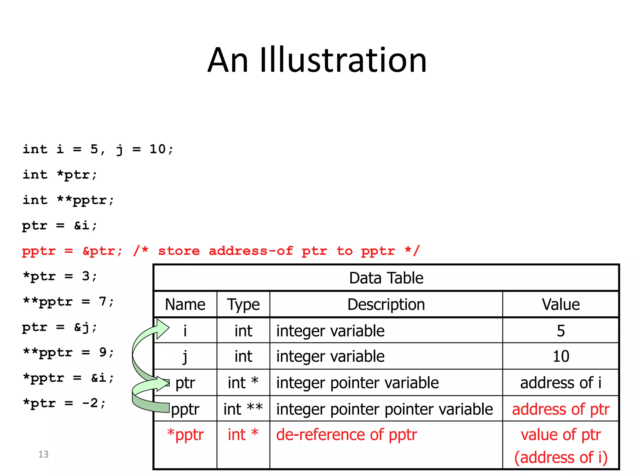 13
An Illustration
int i = 5, j = 10;
int *ptr;
int **pptr;
ptr = &i;
pptr = &ptr; /* store address-of ptr to pptr */
*ptr = 3;
**pptr = 7;
ptr = &j;
**pptr = 9;
*pptr = &i;
*ptr = -2;
Data Table
Name Type Description Value
i int integer variable 5
j int integer variable 10
ptr int * integer pointer variable address of i
pptr int ** integer pointer pointer variable address of ptr
*pptr int * de-reference of pptr value of ptr
(address of i)
 