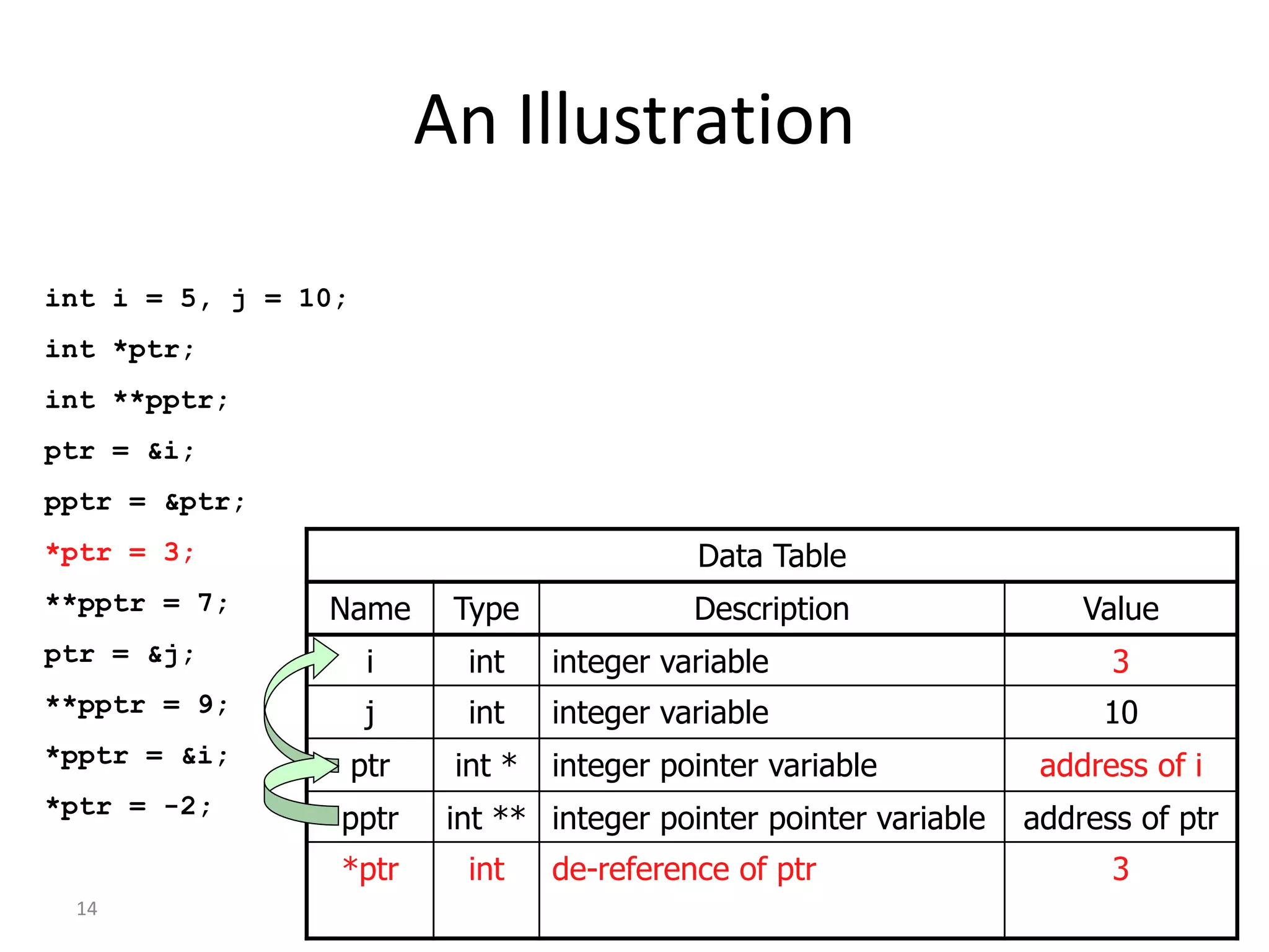 14
An Illustration
int i = 5, j = 10;
int *ptr;
int **pptr;
ptr = &i;
pptr = &ptr;
*ptr = 3;
**pptr = 7;
ptr = &j;
**pptr = 9;
*pptr = &i;
*ptr = -2;
Data Table
Name Type Description Value
i int integer variable 3
j int integer variable 10
ptr int * integer pointer variable address of i
pptr int ** integer pointer pointer variable address of ptr
*ptr int de-reference of ptr 3
 