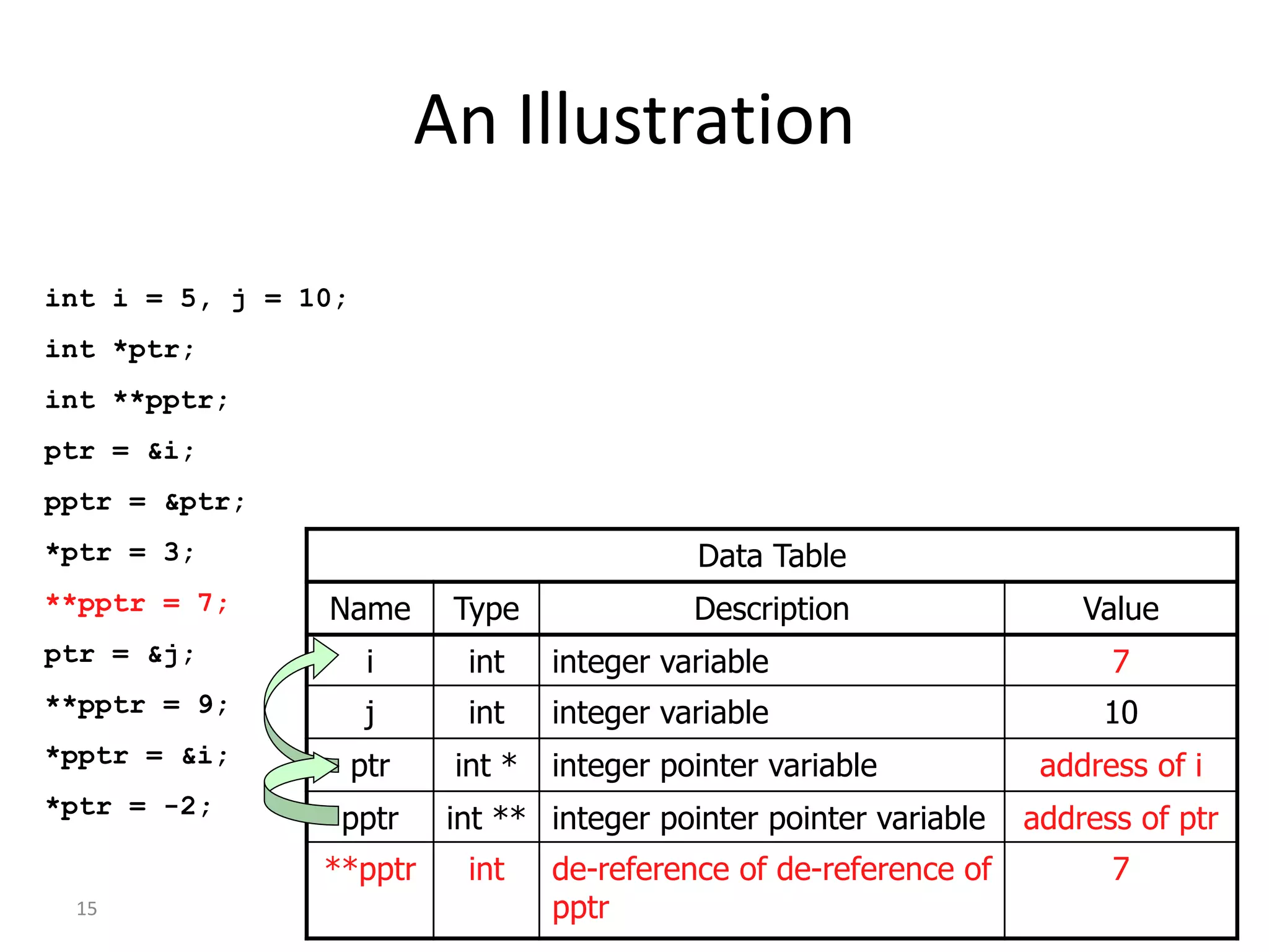 15
An Illustration
int i = 5, j = 10;
int *ptr;
int **pptr;
ptr = &i;
pptr = &ptr;
*ptr = 3;
**pptr = 7;
ptr = &j;
**pptr = 9;
*pptr = &i;
*ptr = -2;
Data Table
Name Type Description Value
i int integer variable 7
j int integer variable 10
ptr int * integer pointer variable address of i
pptr int ** integer pointer pointer variable address of ptr
**pptr int de-reference of de-reference of
pptr
7
 