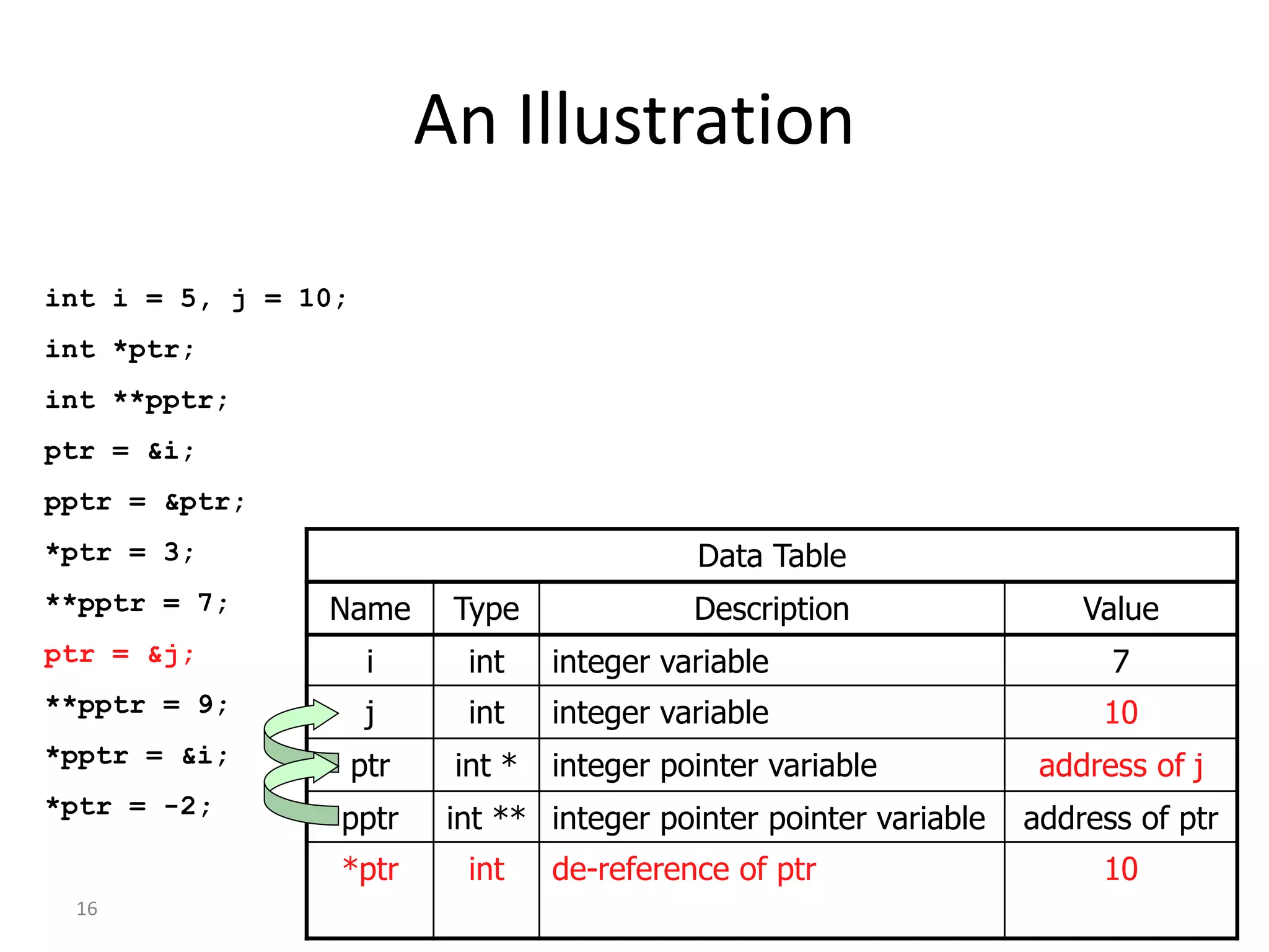 16
An Illustration
int i = 5, j = 10;
int *ptr;
int **pptr;
ptr = &i;
pptr = &ptr;
*ptr = 3;
**pptr = 7;
ptr = &j;
**pptr = 9;
*pptr = &i;
*ptr = -2;
Data Table
Name Type Description Value
i int integer variable 7
j int integer variable 10
ptr int * integer pointer variable address of j
pptr int ** integer pointer pointer variable address of ptr
*ptr int de-reference of ptr 10
 
