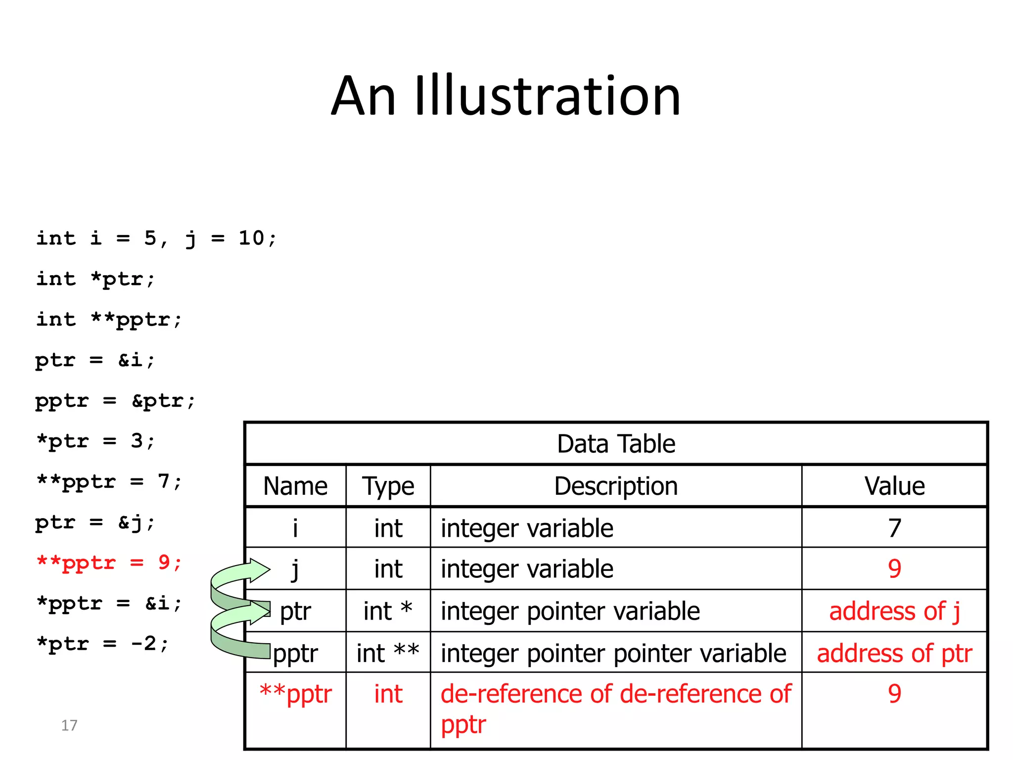 17
An Illustration
int i = 5, j = 10;
int *ptr;
int **pptr;
ptr = &i;
pptr = &ptr;
*ptr = 3;
**pptr = 7;
ptr = &j;
**pptr = 9;
*pptr = &i;
*ptr = -2;
Data Table
Name Type Description Value
i int integer variable 7
j int integer variable 9
ptr int * integer pointer variable address of j
pptr int ** integer pointer pointer variable address of ptr
**pptr int de-reference of de-reference of
pptr
9
 