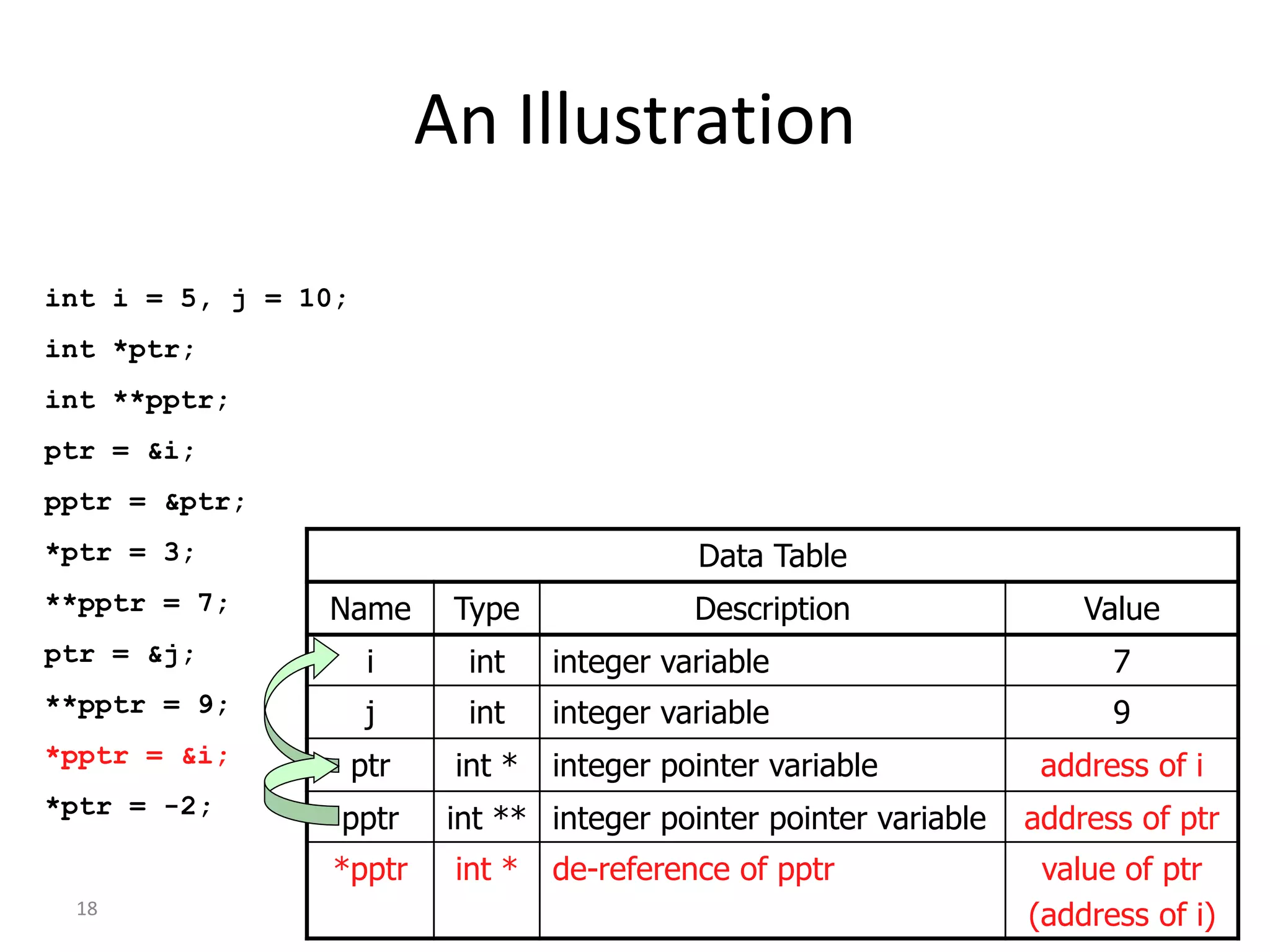 18
An Illustration
int i = 5, j = 10;
int *ptr;
int **pptr;
ptr = &i;
pptr = &ptr;
*ptr = 3;
**pptr = 7;
ptr = &j;
**pptr = 9;
*pptr = &i;
*ptr = -2;
Data Table
Name Type Description Value
i int integer variable 7
j int integer variable 9
ptr int * integer pointer variable address of i
pptr int ** integer pointer pointer variable address of ptr
*pptr int * de-reference of pptr value of ptr
(address of i)
 