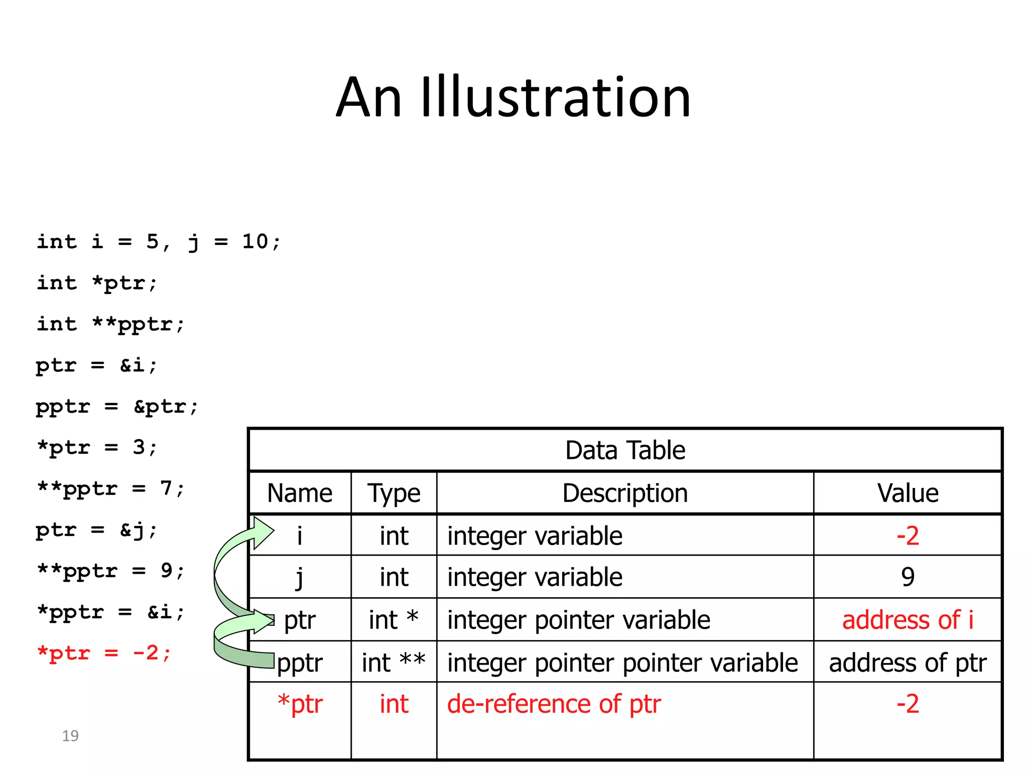 19
An Illustration
int i = 5, j = 10;
int *ptr;
int **pptr;
ptr = &i;
pptr = &ptr;
*ptr = 3;
**pptr = 7;
ptr = &j;
**pptr = 9;
*pptr = &i;
*ptr = -2;
Data Table
Name Type Description Value
i int integer variable -2
j int integer variable 9
ptr int * integer pointer variable address of i
pptr int ** integer pointer pointer variable address of ptr
*ptr int de-reference of ptr -2
 