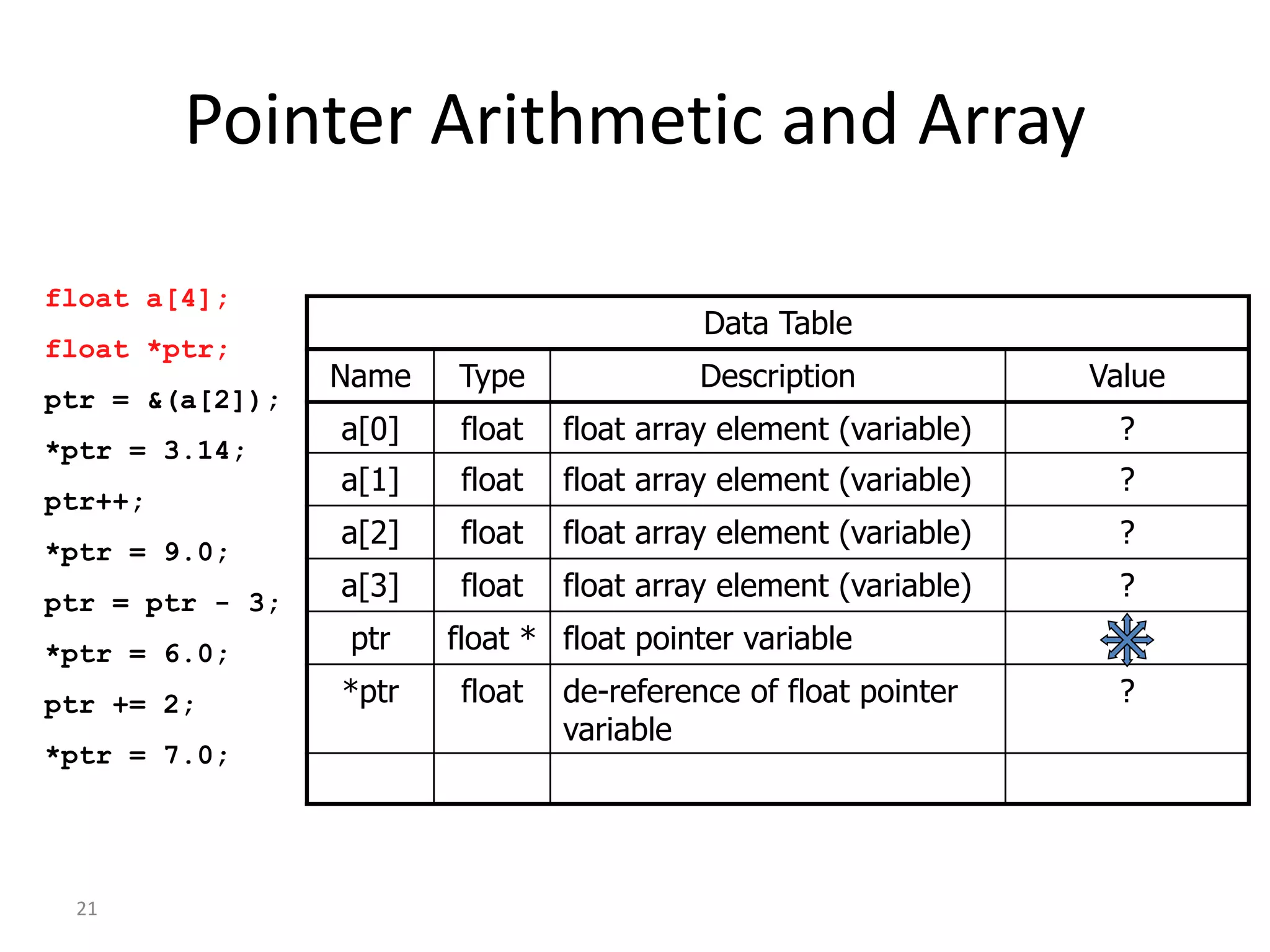 21
Pointer Arithmetic and Array
float a[4];
float *ptr;
ptr = &(a[2]);
*ptr = 3.14;
ptr++;
*ptr = 9.0;
ptr = ptr - 3;
*ptr = 6.0;
ptr += 2;
*ptr = 7.0;
Data Table
Name Type Description Value
a[0] float float array element (variable) ?
a[1] float float array element (variable) ?
a[2] float float array element (variable) ?
a[3] float float array element (variable) ?
ptr float * float pointer variable
*ptr float de-reference of float pointer
variable
?
 