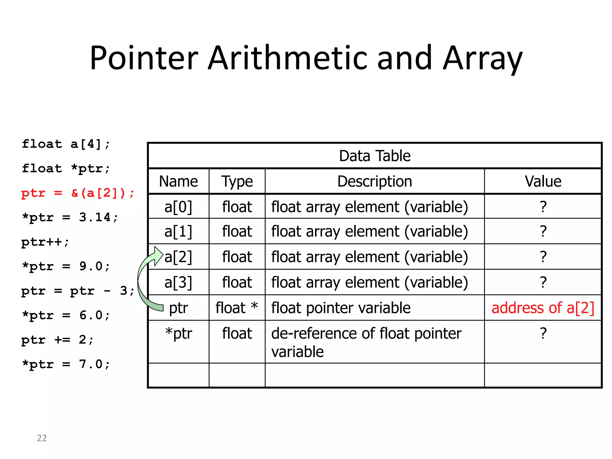 22
Pointer Arithmetic and Array
float a[4];
float *ptr;
ptr = &(a[2]);
*ptr = 3.14;
ptr++;
*ptr = 9.0;
ptr = ptr - 3;
*ptr = 6.0;
ptr += 2;
*ptr = 7.0;
Data Table
Name Type Description Value
a[0] float float array element (variable) ?
a[1] float float array element (variable) ?
a[2] float float array element (variable) ?
a[3] float float array element (variable) ?
ptr float * float pointer variable address of a[2]
*ptr float de-reference of float pointer
variable
?
 