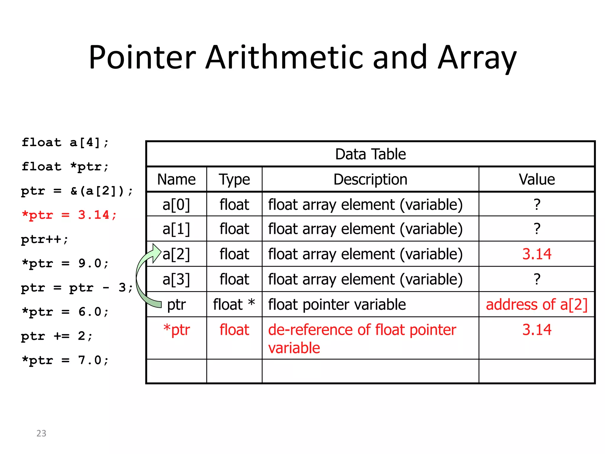 23
Pointer Arithmetic and Array
float a[4];
float *ptr;
ptr = &(a[2]);
*ptr = 3.14;
ptr++;
*ptr = 9.0;
ptr = ptr - 3;
*ptr = 6.0;
ptr += 2;
*ptr = 7.0;
Data Table
Name Type Description Value
a[0] float float array element (variable) ?
a[1] float float array element (variable) ?
a[2] float float array element (variable) 3.14
a[3] float float array element (variable) ?
ptr float * float pointer variable address of a[2]
*ptr float de-reference of float pointer
variable
3.14
 