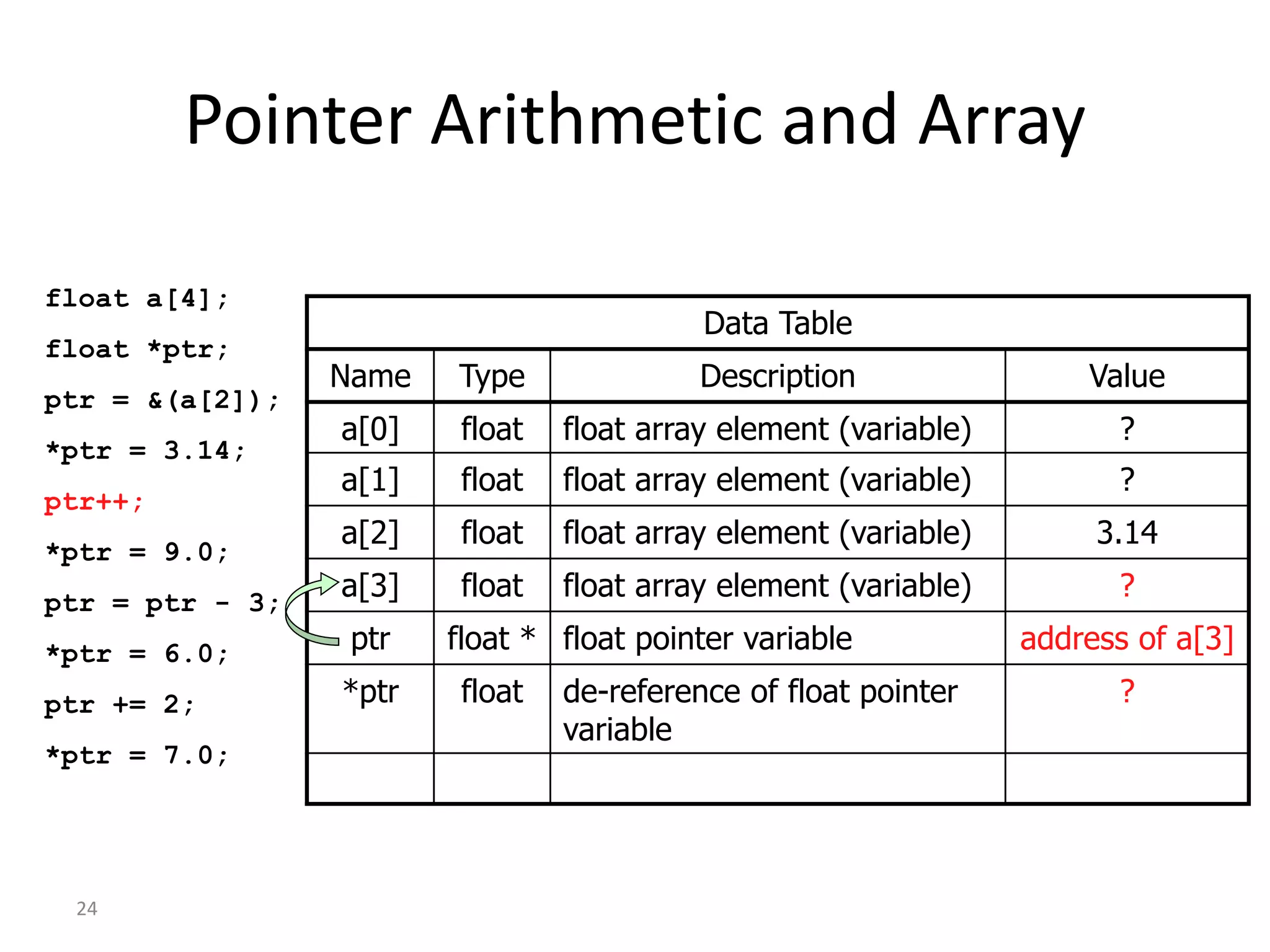 24
Pointer Arithmetic and Array
float a[4];
float *ptr;
ptr = &(a[2]);
*ptr = 3.14;
ptr++;
*ptr = 9.0;
ptr = ptr - 3;
*ptr = 6.0;
ptr += 2;
*ptr = 7.0;
Data Table
Name Type Description Value
a[0] float float array element (variable) ?
a[1] float float array element (variable) ?
a[2] float float array element (variable) 3.14
a[3] float float array element (variable) ?
ptr float * float pointer variable address of a[3]
*ptr float de-reference of float pointer
variable
?
 