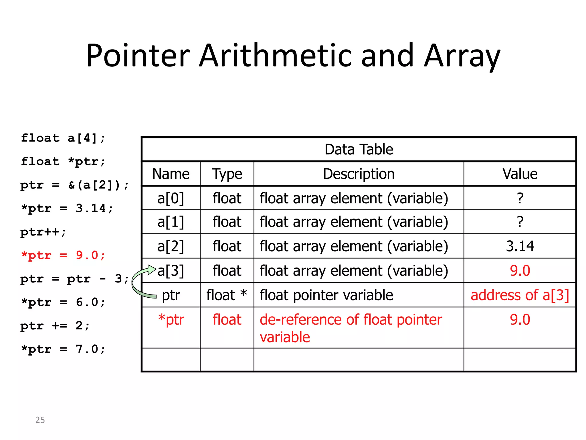 25
Pointer Arithmetic and Array
float a[4];
float *ptr;
ptr = &(a[2]);
*ptr = 3.14;
ptr++;
*ptr = 9.0;
ptr = ptr - 3;
*ptr = 6.0;
ptr += 2;
*ptr = 7.0;
Data Table
Name Type Description Value
a[0] float float array element (variable) ?
a[1] float float array element (variable) ?
a[2] float float array element (variable) 3.14
a[3] float float array element (variable) 9.0
ptr float * float pointer variable address of a[3]
*ptr float de-reference of float pointer
variable
9.0
 