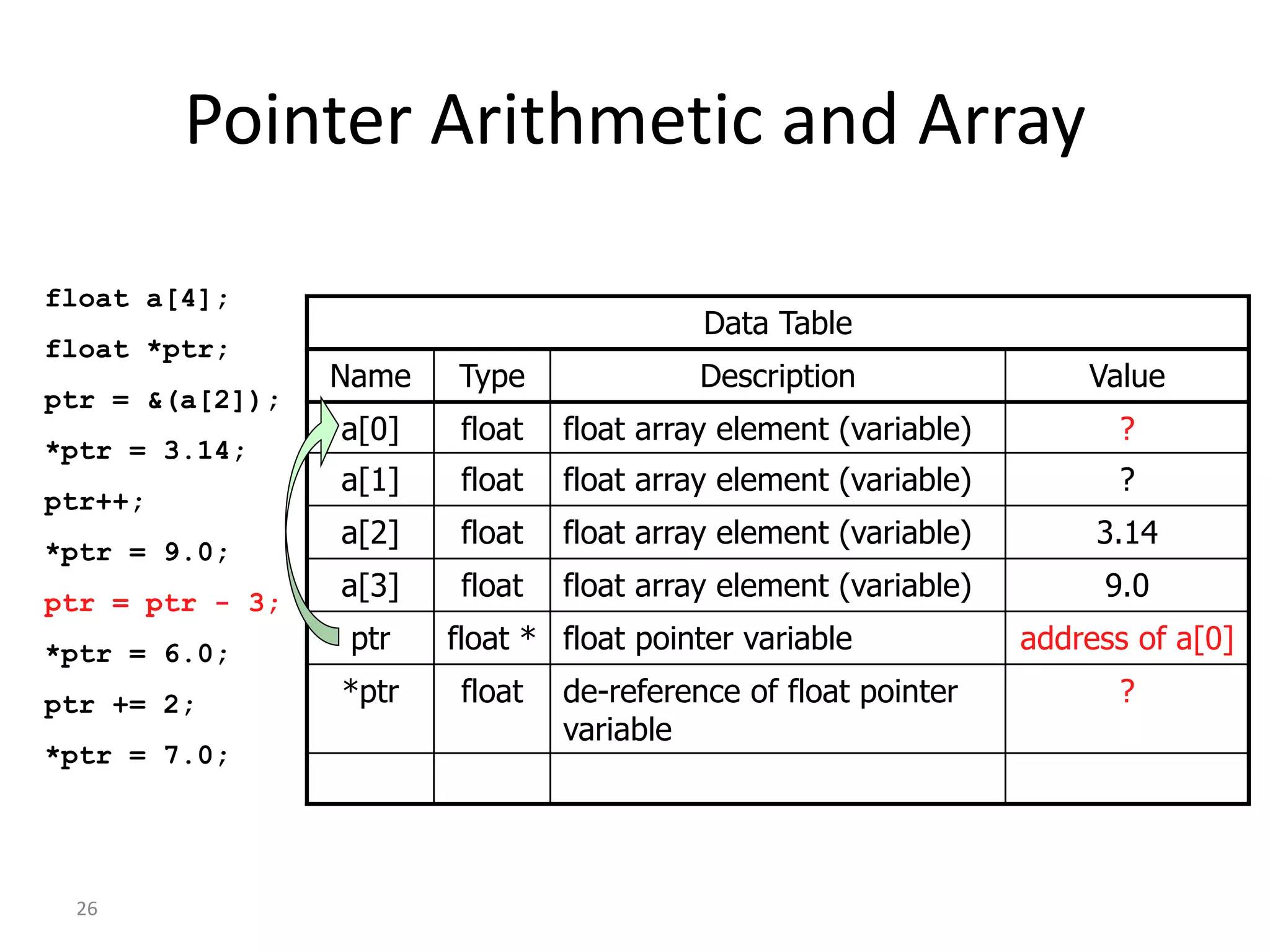 26
Pointer Arithmetic and Array
float a[4];
float *ptr;
ptr = &(a[2]);
*ptr = 3.14;
ptr++;
*ptr = 9.0;
ptr = ptr - 3;
*ptr = 6.0;
ptr += 2;
*ptr = 7.0;
Data Table
Name Type Description Value
a[0] float float array element (variable) ?
a[1] float float array element (variable) ?
a[2] float float array element (variable) 3.14
a[3] float float array element (variable) 9.0
ptr float * float pointer variable address of a[0]
*ptr float de-reference of float pointer
variable
?
 