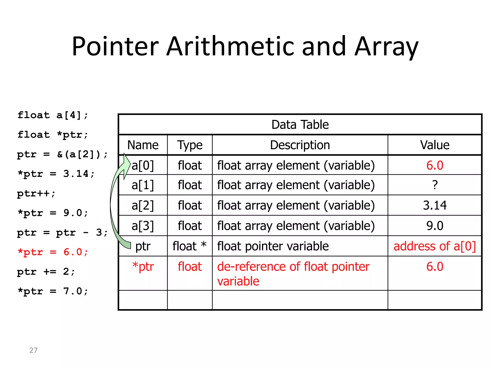 27
Pointer Arithmetic and Array
float a[4];
float *ptr;
ptr = &(a[2]);
*ptr = 3.14;
ptr++;
*ptr = 9.0;
ptr = ptr - 3;
*ptr = 6.0;
ptr += 2;
*ptr = 7.0;
Data Table
Name Type Description Value
a[0] float float array element (variable) 6.0
a[1] float float array element (variable) ?
a[2] float float array element (variable) 3.14
a[3] float float array element (variable) 9.0
ptr float * float pointer variable address of a[0]
*ptr float de-reference of float pointer
variable
6.0
 