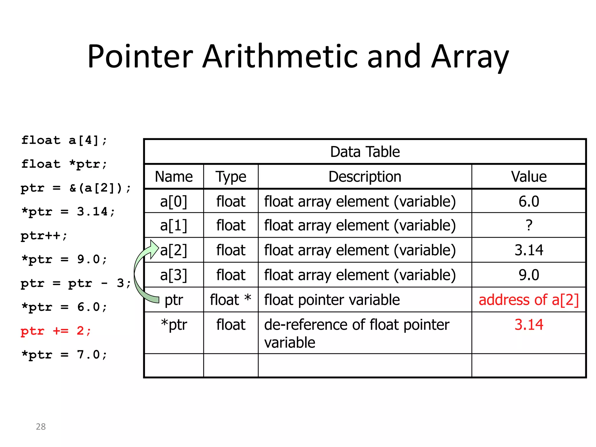 28
Pointer Arithmetic and Array
float a[4];
float *ptr;
ptr = &(a[2]);
*ptr = 3.14;
ptr++;
*ptr = 9.0;
ptr = ptr - 3;
*ptr = 6.0;
ptr += 2;
*ptr = 7.0;
Data Table
Name Type Description Value
a[0] float float array element (variable) 6.0
a[1] float float array element (variable) ?
a[2] float float array element (variable) 3.14
a[3] float float array element (variable) 9.0
ptr float * float pointer variable address of a[2]
*ptr float de-reference of float pointer
variable
3.14
 