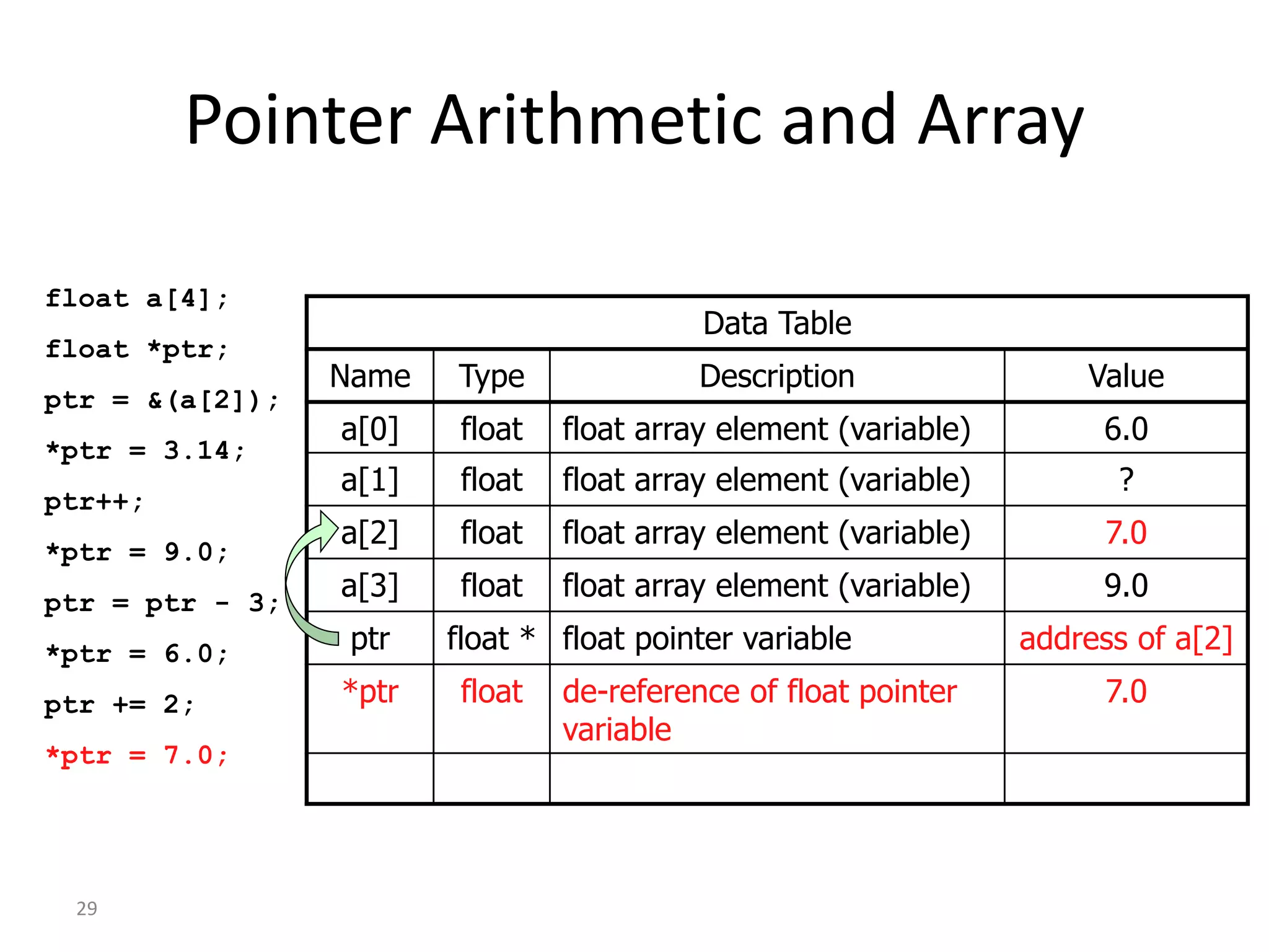29
Pointer Arithmetic and Array
float a[4];
float *ptr;
ptr = &(a[2]);
*ptr = 3.14;
ptr++;
*ptr = 9.0;
ptr = ptr - 3;
*ptr = 6.0;
ptr += 2;
*ptr = 7.0;
Data Table
Name Type Description Value
a[0] float float array element (variable) 6.0
a[1] float float array element (variable) ?
a[2] float float array element (variable) 7.0
a[3] float float array element (variable) 9.0
ptr float * float pointer variable address of a[2]
*ptr float de-reference of float pointer
variable
7.0
 