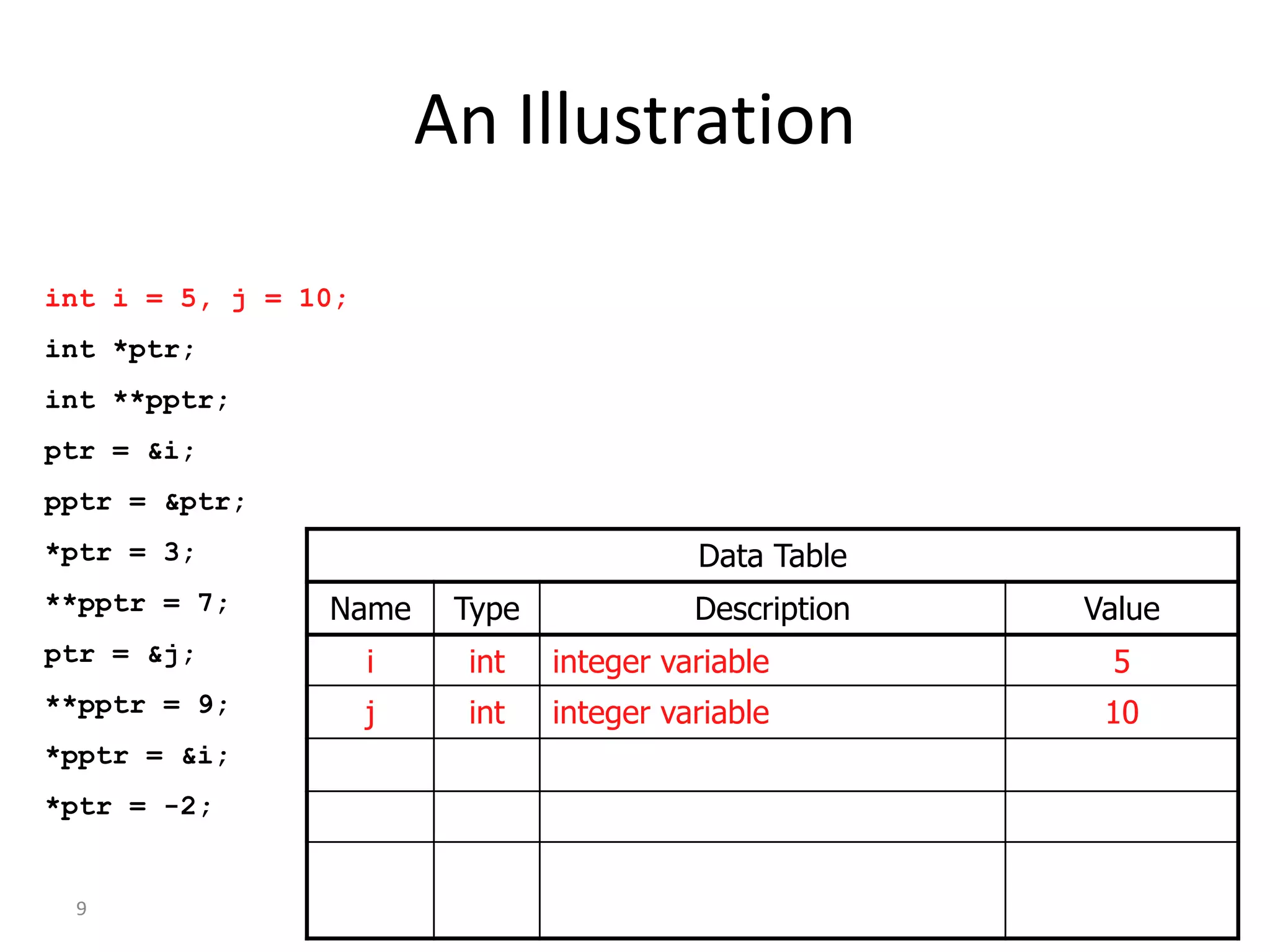 9
An Illustration
int i = 5, j = 10;
int *ptr;
int **pptr;
ptr = &i;
pptr = &ptr;
*ptr = 3;
**pptr = 7;
ptr = &j;
**pptr = 9;
*pptr = &i;
*ptr = -2;
Data Table
Name Type Description Value
i int integer variable 5
j int integer variable 10
 