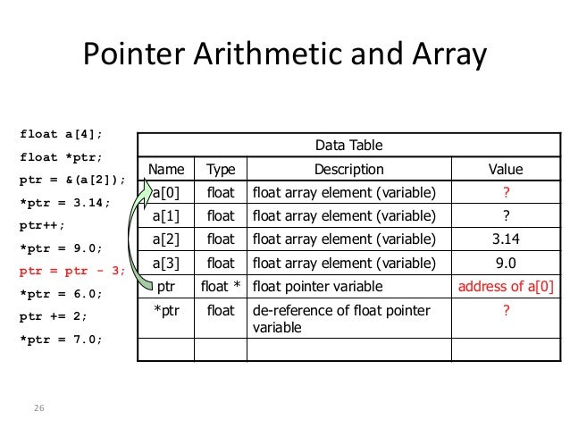 Pointers In C Pointers In C